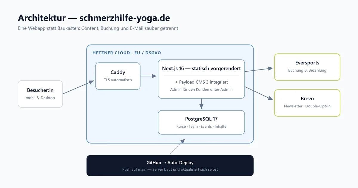 Architektur-Diagramm: Caddy, Next.js mit Payload CMS und PostgreSQL auf Hetzner, daneben Eversports und Brevo