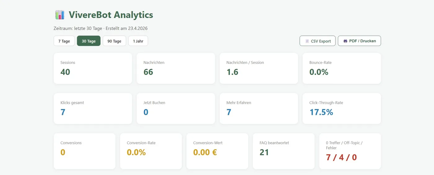 Analytics Overview — Sessions, messages, CTR, conversions